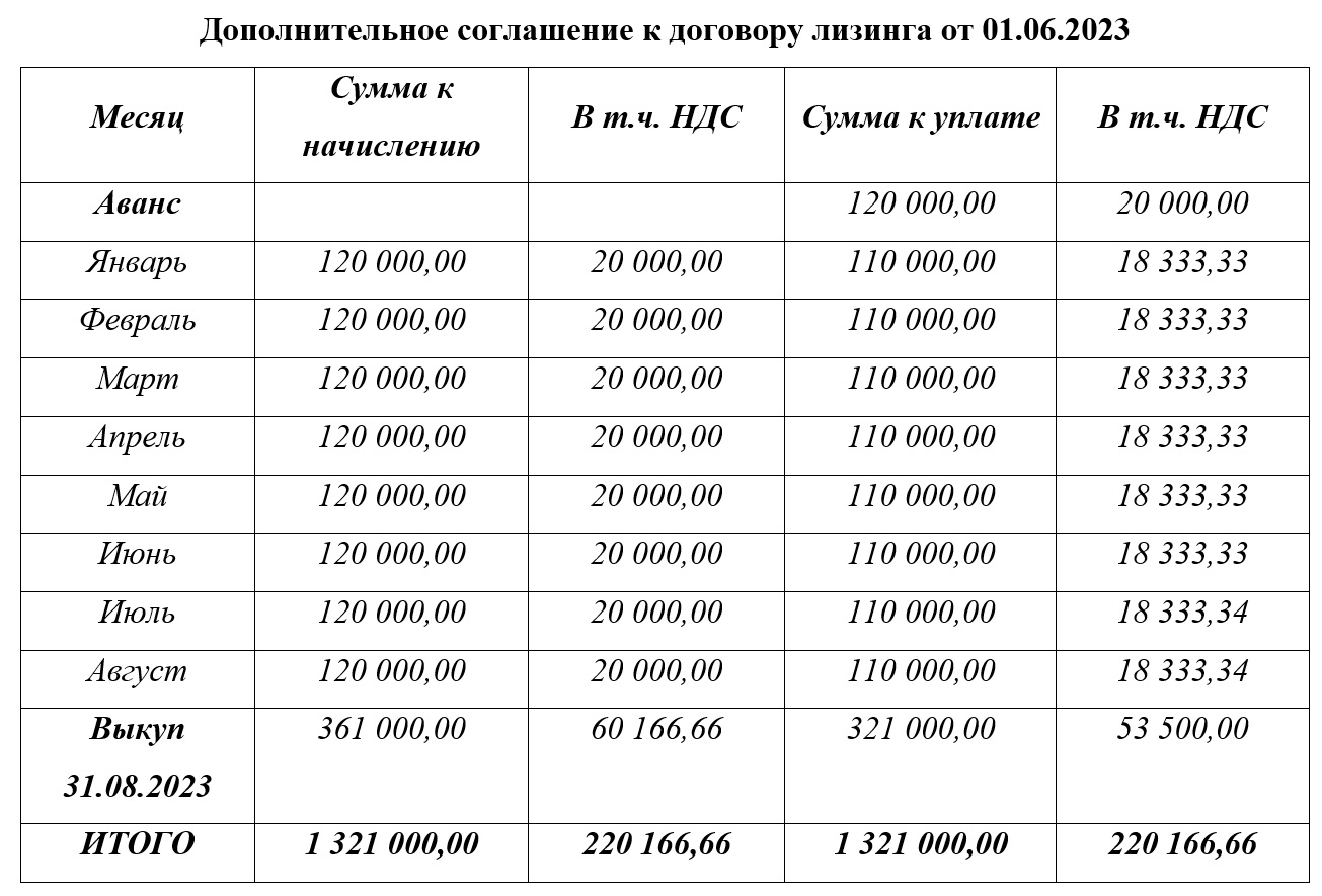 Досрочный выкуп из лизинга в 1С: Бухгалтерии предприятия ред. 3.0 (лизинг  по ФСБУ 25/2018 без дисконтирования) – Учет без забот